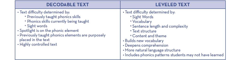 Decodable text and Leveled text table