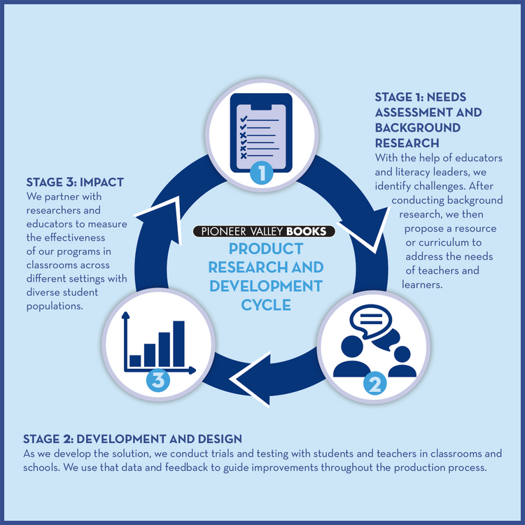 product research and development cycle image